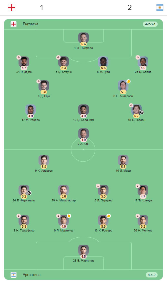 Argentina preokretom protiv Engleske izborila finale Svetskog prvenstva