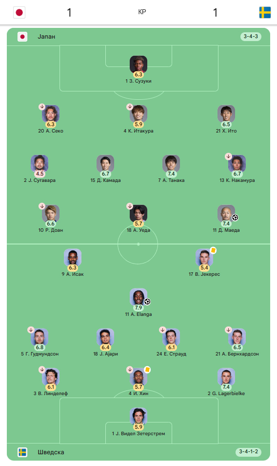 Japan i Švedska podelili bodove u neizvesnom duelu Grupe F