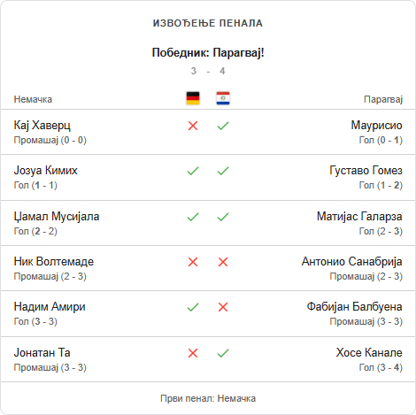 Paragvaj posle penala eliminisao Nemačku i prošao u četvrtfinale