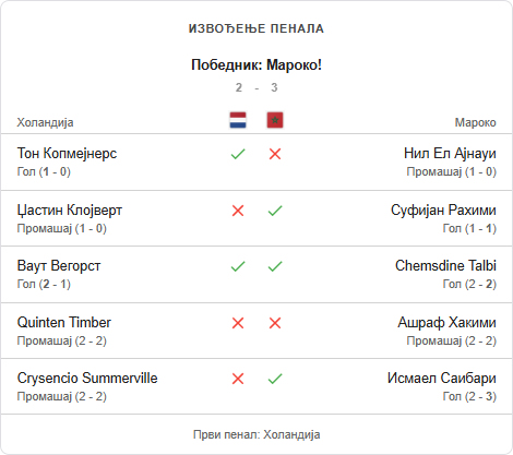 Maroko posle penala izbacio Holandiju i izborio četvrtfinale