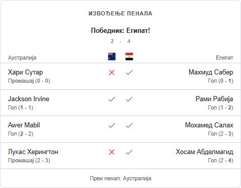 Egipat posle penala eliminisao Australiju i izborio četvrtfinale
